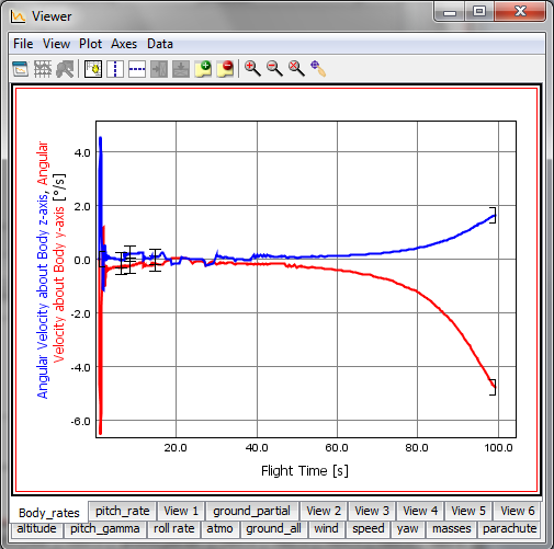 Body attitude rate profiles during the ascent trajectory
